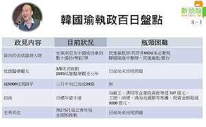 六都就職百日盤點》韓國瑜政見兌現了多少？