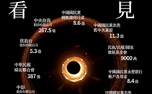 逾860億已處分不當黨產「黑洞」公布 黨產會：繼續發掘！