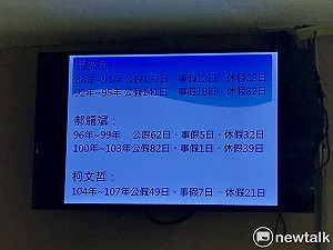 馬、郝、柯誰當市長假休最多？議員曝馬當市長8年休400多天