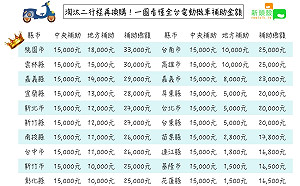 補助不手軟！一圖看懂誰是全台電動機車補助王