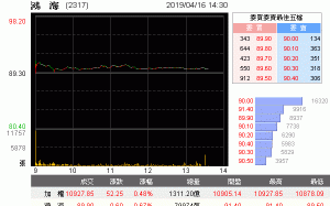 郭董選總統利多? 鴻海股價微幅上漲
