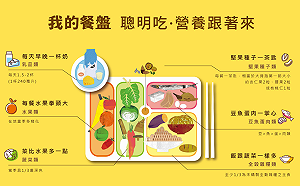 6大類飲食均衡攝取，一起響應「世界地球日」！