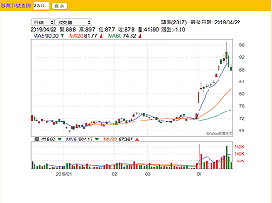 郭董忙選總統 股價連三日收黑
