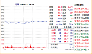 韓國瑜不參加初選 鴻海股價瞬間翻紅