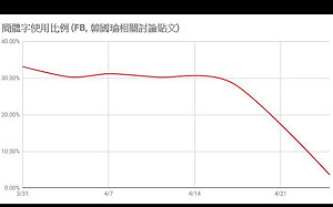 「五毛」變心了？ 王浩宇爆「30%跌到3%」
