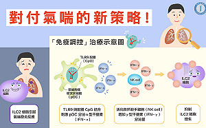 針對類固醇抗藥性氣喘　中研院找到治療新方法