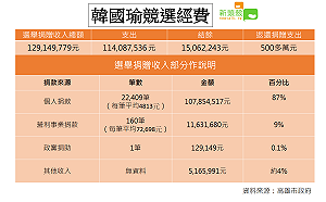 到底有沒四千萬? 韓國瑜競選經費一圖看懂