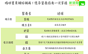 媽咪寶貝補好補滿！懷孕營養指南一次掌握