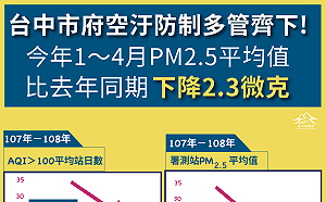 1至4月空品不良天數較去年同期減4成  中市府：管制空汙展成效