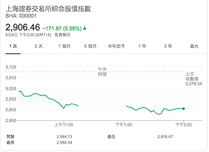 川普加稅成不能說的秘密 上證嚇趴、股民哀號、新聞被消失