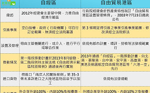 圖》魔鬼藏在細節裡 自經區、自貿港區差別在這裡