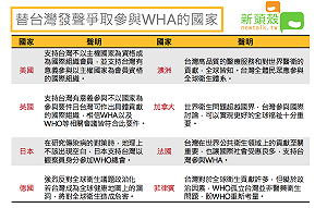 中國政治干預惹人厭  已有八歐美國家為台發聲爭取參與WHA