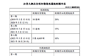加國祭特定鋼品關稅配額  經濟部：台灣出口恐受影響
