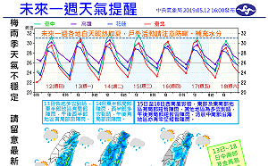 南部高溫36度！午後雷陣雨機率趨增　一張圖看懂這周天氣
