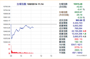 中國對美報復亞股再殺 台股一度挫近200點漸回防10500關卡