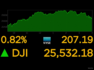 貿易戰前景不確定 美股跌深反彈勁揚