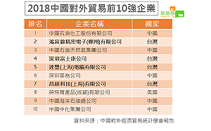 中美貿易戰受害 中國對外貿易前10強 台企有4家