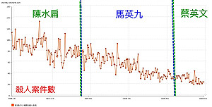 打臉吳敦義！3年3件分屍案 王浩宇：散佈恐慌
