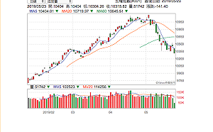 美制裁華為發酵 台股早盤大跌逾150點