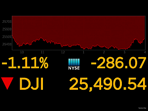 美中貿易戰延燒 美股收黑