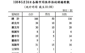 同性伴侶辦結婚登記  內政部：截至上午10時共166對 台南搶頭香
