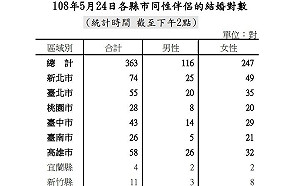 同性結婚登記首日 截至下午2點已有363對幸福伴侶誕生