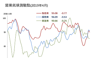 台經院公布調查報告 製造業、服務業、營建業同步下滑