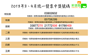 對獎囉！統一發票3、4月出爐 特別獎「03802602」