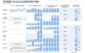 嚇阻犯罪！臉書連兩季停用33.9億個假帳號