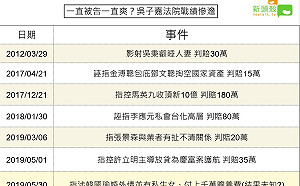 圖》一直被告一直爽？吳子嘉法院戰績慘澹
