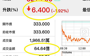 驚人巧合！ 香港股市多處驚現六四密碼