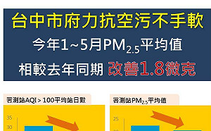 中市1至5月空品較去年同期改善  市府：持續稽查各大汙染源