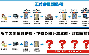國民黨高市黨部堅稱民調無誤　張顯耀服務處要求公開查驗錄音檔