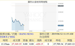 罷課、罷市、反送中 港股目前下跌420.15