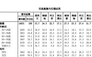 年輕人超挺！小英民調贏賴8%    在這年齡層中贏最多....
