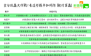 全台抗蟲大作戰！看這些縣市如何防「秋行軍蟲」