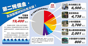 「政治操作」二備金 「本朝」喊清淤．「前朝」諷無能