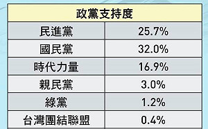 王浩宇搶先曝光政黨支持度民調 諷時力收割成果、操弄民粹