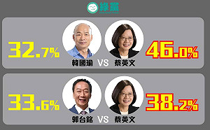 數字會說話！郭台銘成功「超車」 韓流激情「退燒」