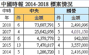旺中標案/黃國昌以中央、國營事業、地方政府標案金額  駁斥周玉蔻指責