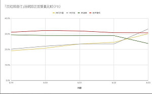 「反紅媒」重傷民進黨 王浩宇大數據稱柯、時力最大受益