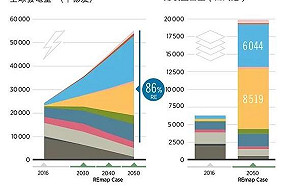 從世界能源趨勢 思考臺灣風電未來
