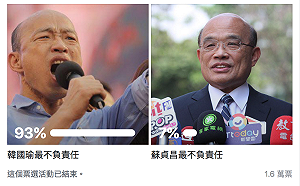 93％認定「韓國瑜最不負責任」 註解高雄登革熱疫情嚴重