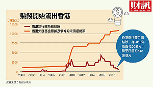 財訊》香港失去法治 將從金融中心淪為老千天堂