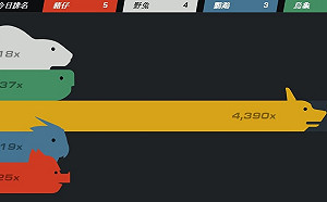 夏季特賣來了！Steam大獎賽「柯基隊」海放其他隊伍