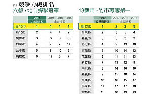 遠見雜誌縣市競爭力調查結果 高市府：前朝施政分數