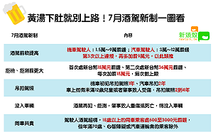 黃湯下肚就別上路！7月酒駕新制一圖看