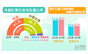 外銷訂單國內生產比重超越中國與香港 四年來首見