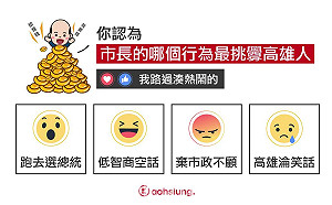 網路票選韓國瑜哪種行為最挑釁？ 網友：求「以上皆是」選項啊！