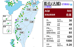 快訊》彰化空氣品質「褐爆」 指標超過正常值10倍以上